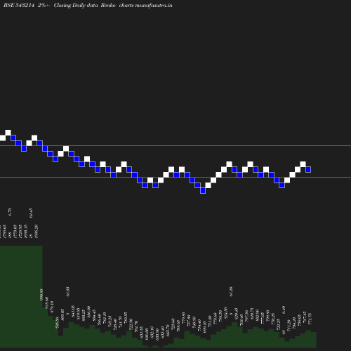 Renko chart