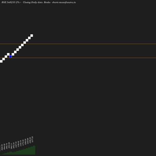 Renko chart