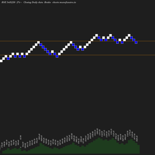 Renko chart