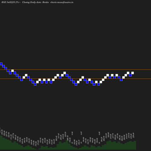 Renko chart