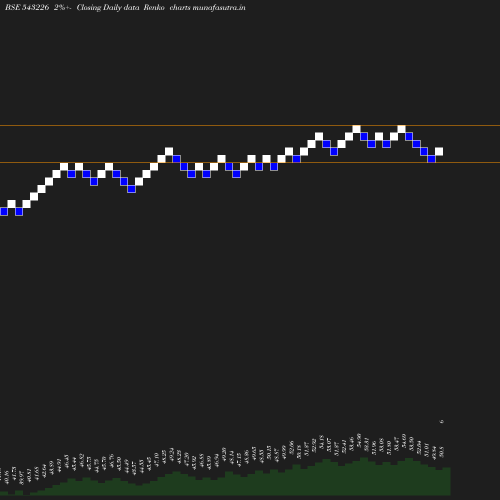 Renko chart