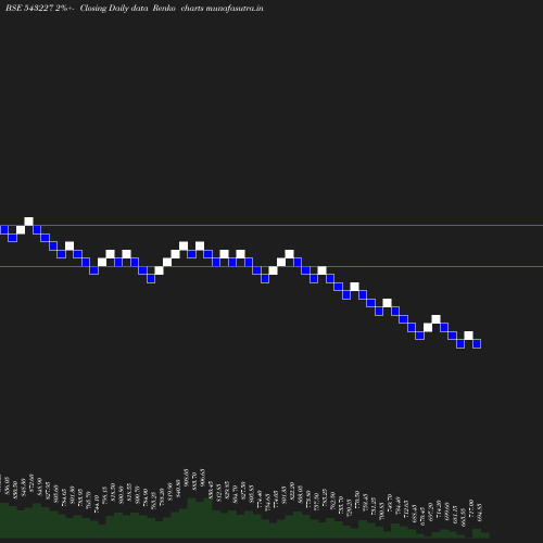 Renko chart