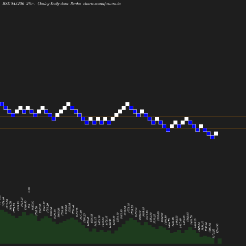 Renko chart