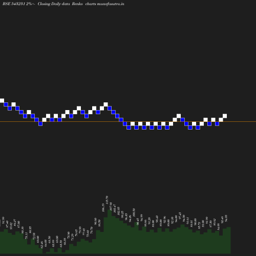 Renko chart