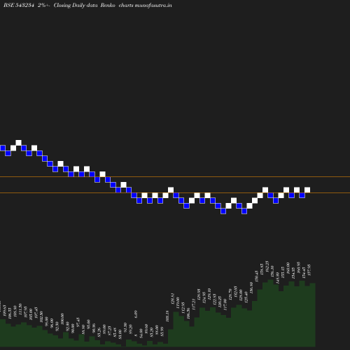 Renko chart