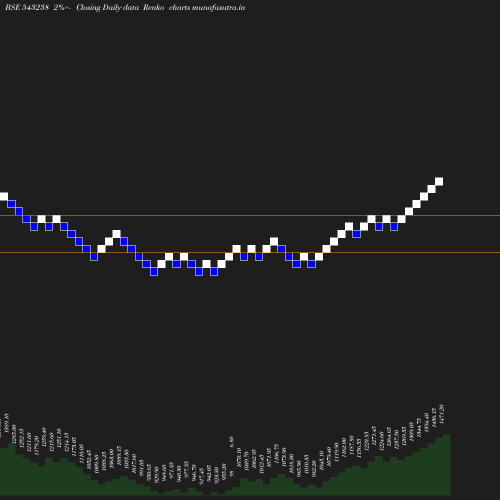 Renko chart