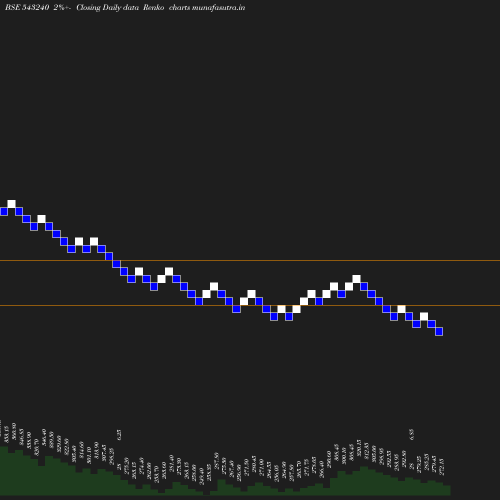 Renko chart