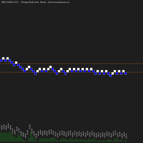 Renko chart