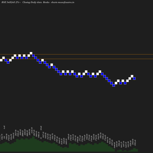 Renko chart