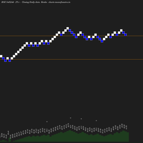 Renko chart