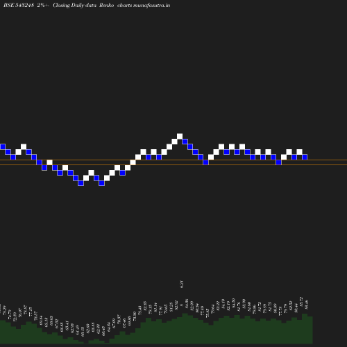 Renko chart