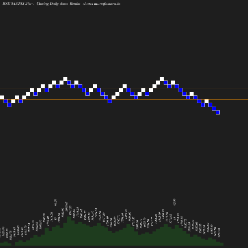 Renko chart