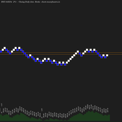 Renko chart