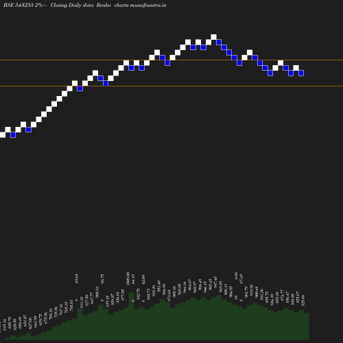 Renko chart