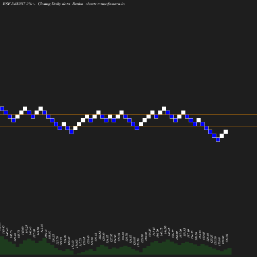 Renko chart