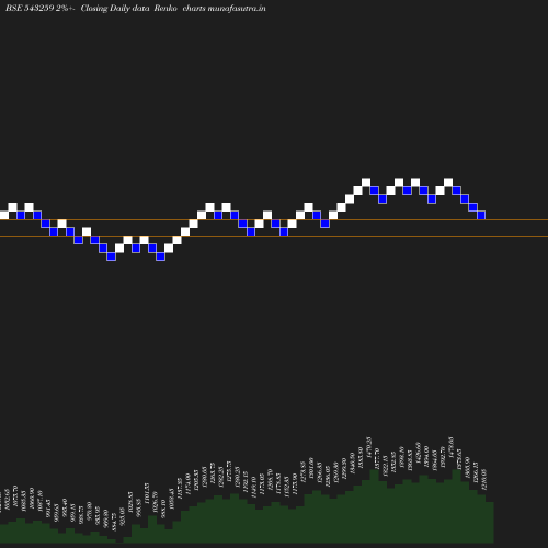 Renko chart