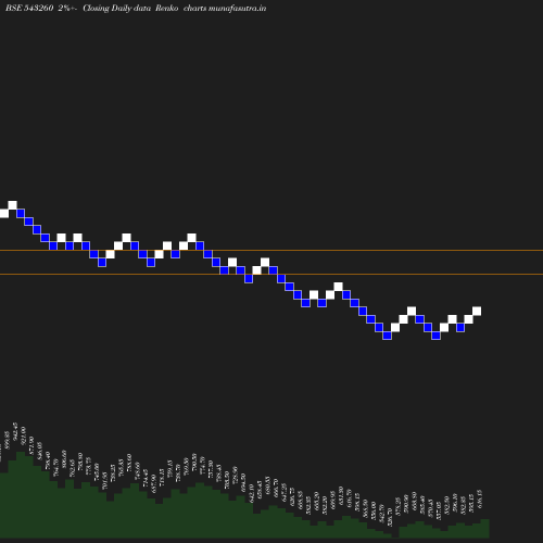 Renko chart