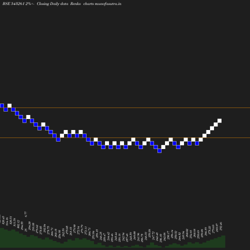 Renko chart