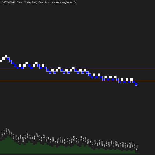 Renko chart