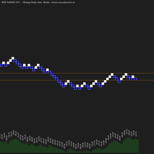 Renko chart