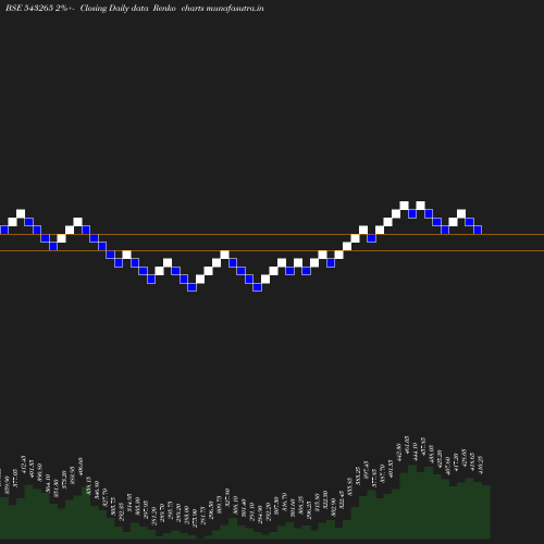 Renko chart