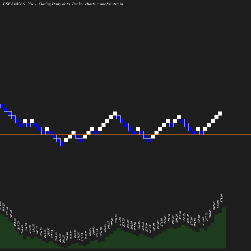 Renko chart