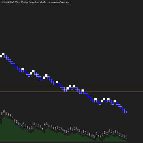 Renko chart