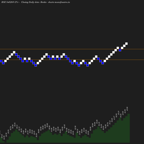 Renko chart