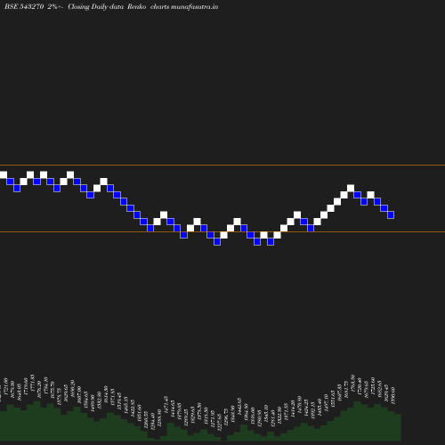 Renko chart