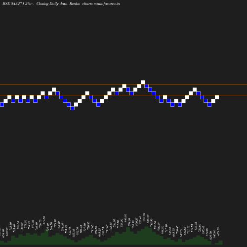 Renko chart