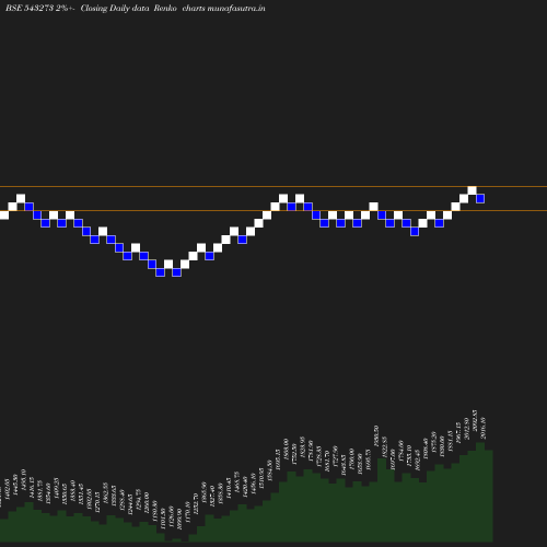 Renko chart