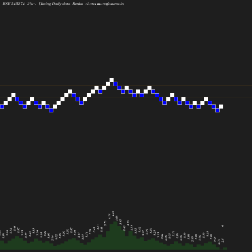 Renko chart