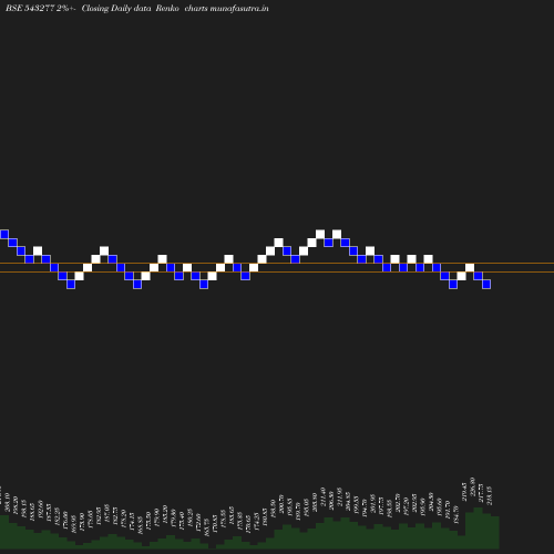 Renko chart