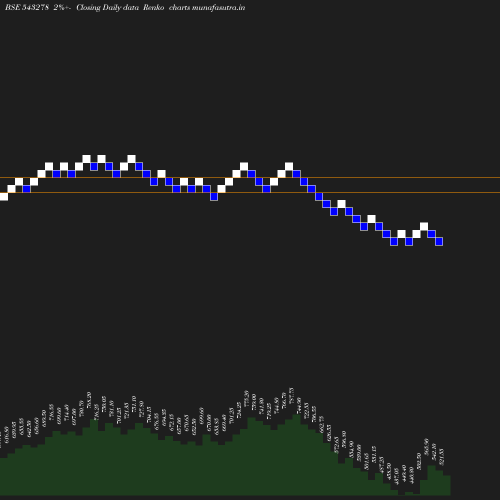 Renko chart