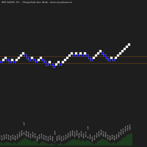 Renko chart