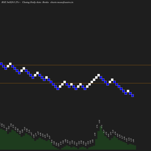 Renko chart