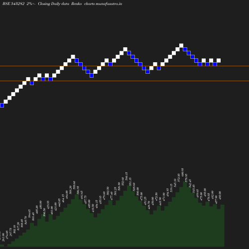 Renko chart