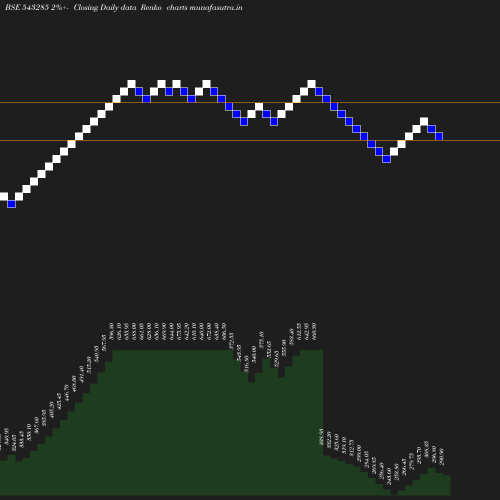 Renko chart