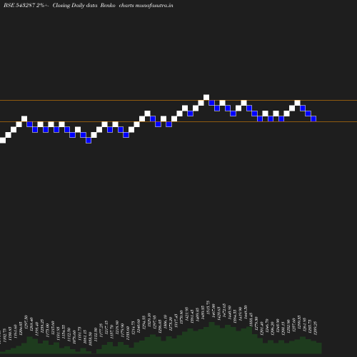 Renko chart