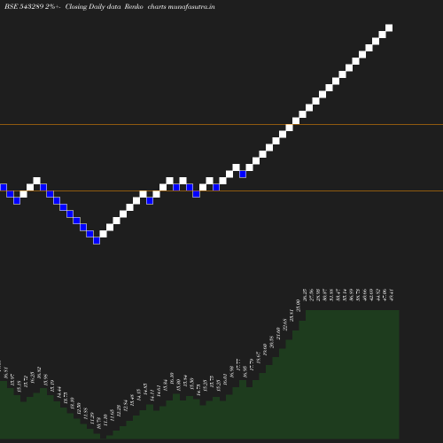 Renko chart
