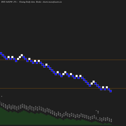 Renko chart