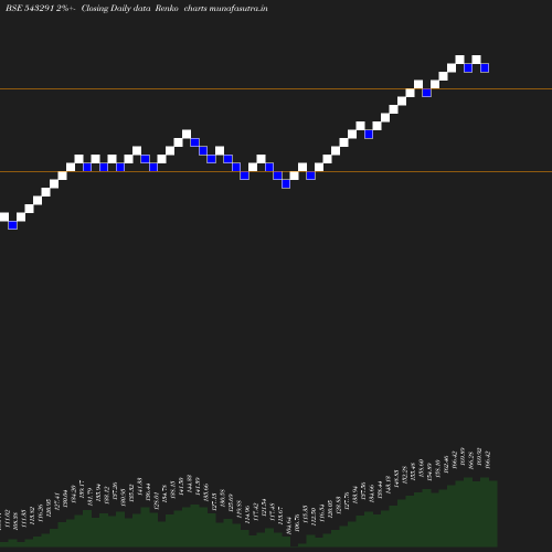 Renko chart