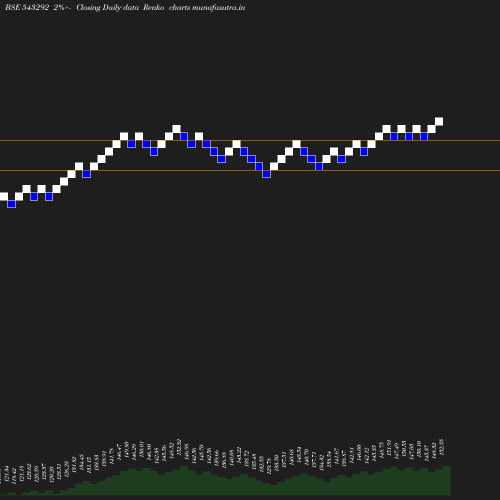 Renko chart