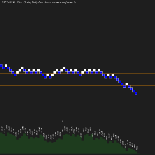 Renko chart