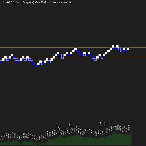 Renko chart