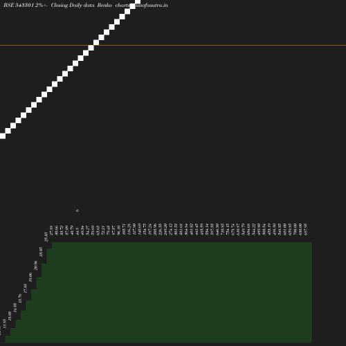 Renko chart