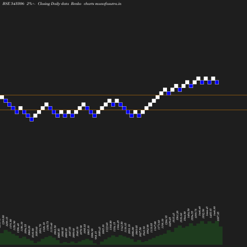 Renko chart