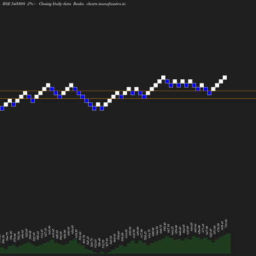 Renko chart