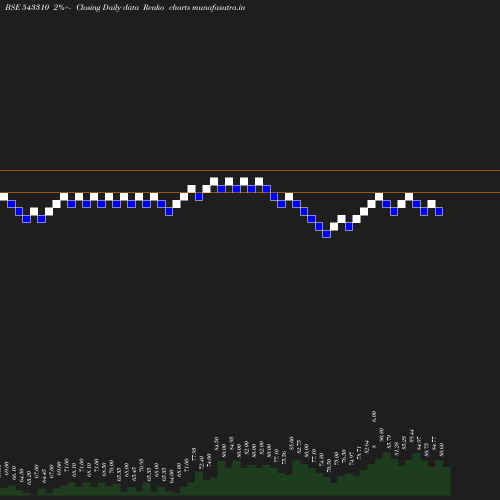 Renko chart