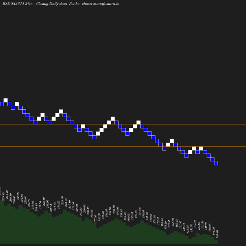 Renko chart